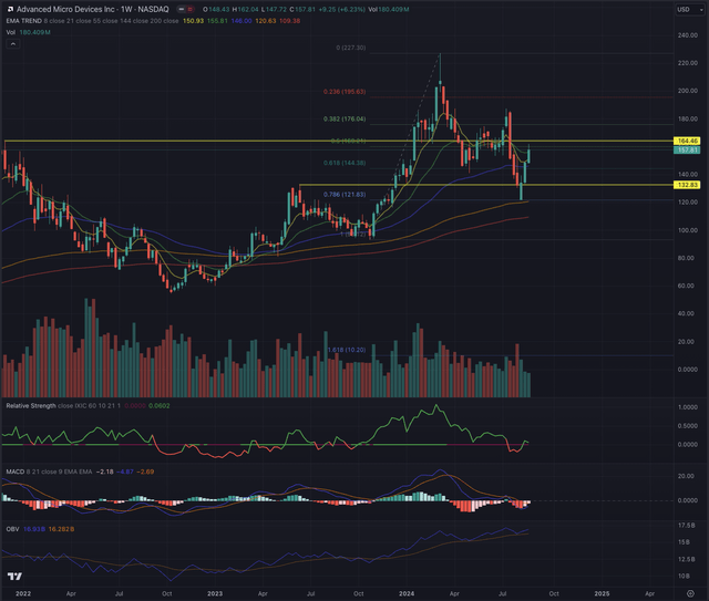 Real AMD Status Weekly 22.08.2024